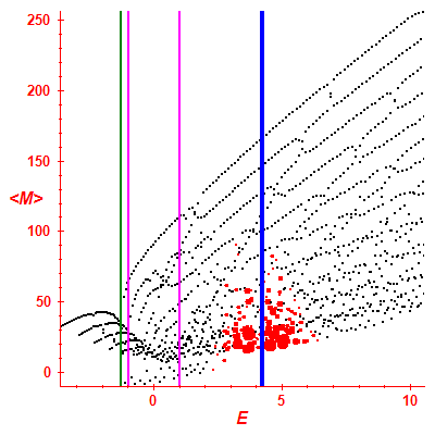 Peres lattice <M>